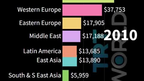 GDP per capita based on regions, from 1820 to 2018