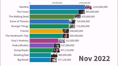 Most Popular TV Series | 2004-2022 based on Google Trends Search Volume