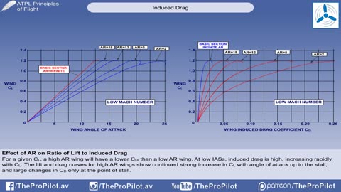 Principles of flight Lesson 6 - Drag - Induced Drag