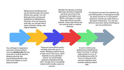 Post-Abortions Effects On Physical And Psychological Health