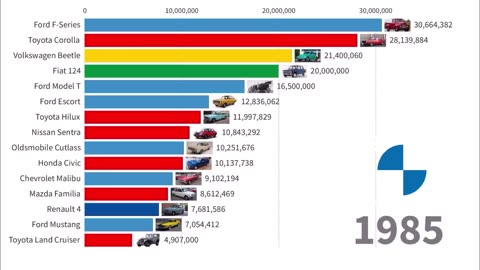 Best Selling Car Models | 1908-2022