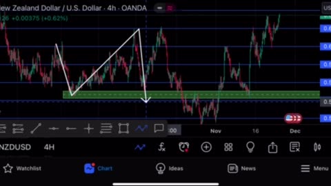 Weekly forex forecast [NZDUSD]