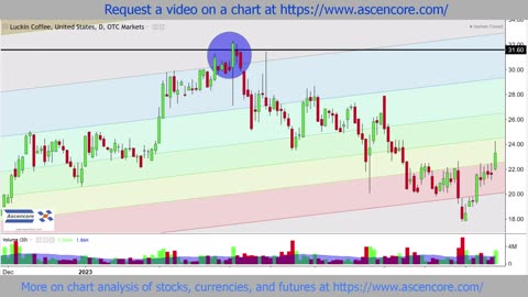 Luckin Coffee (LKNCY) Stock Chart Analysis Fibonacci Channel Time Analysis Example