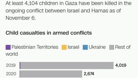 🇮🇱🇵🇸 The number of children killed in the Gaza Strip