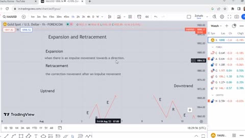 "Retracement and Expansion Techniques: Unleashing the Power of Fibonacci"