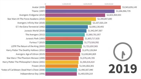 Top Grossing Movies of All Time