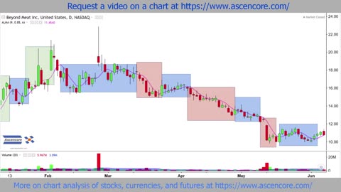 Arnaud Legoux Moving Average Indicator Example Beyond Meat BYND Stock Chart Analysis