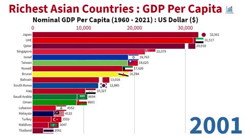 Richest Asian Countries _ GDP Per Capita (1960 - 2021).