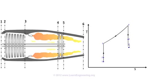 Gas Turbine Engine, How it Works