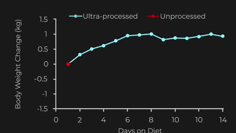 Ultra-Processed Foods, Weight Gain, & Weight Loss