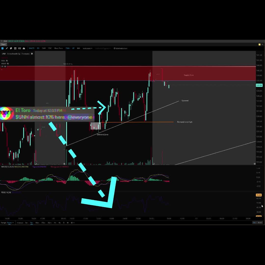 $UNH Bullrun play - Technical Analysis -