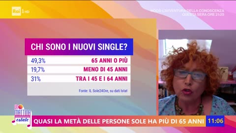 Un italiano su tre vive da solo,famiglie sempre più piccole -UnoMattina Estate 29/06/2023 L’Italia si sta trasformando in un paese di single oltre che di emigranti all'estero.Crescono le famiglie monogenitoriali, oggi pari all’11,7 per cento