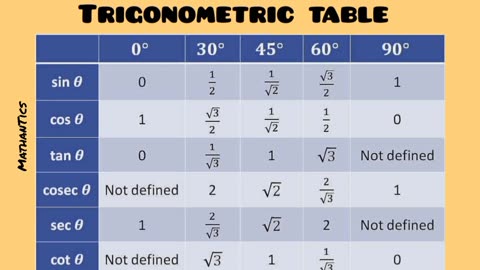 Trigonometry table