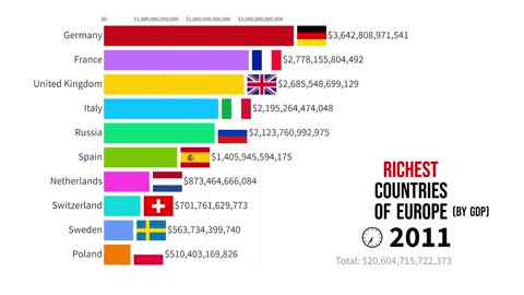 Top 10 Richest Countries of Europe by GDP (1900-2023) | Largest Economies of Europe #trending #viral