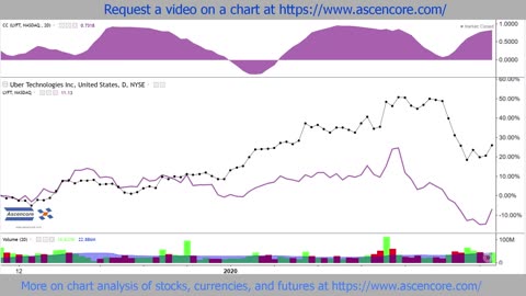 (UBER) vs (LYFT) Stock Chart Comparison With The Correlation Coefficient Indicator