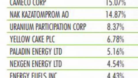 ETFs: $URA vs $URNM #Shorts