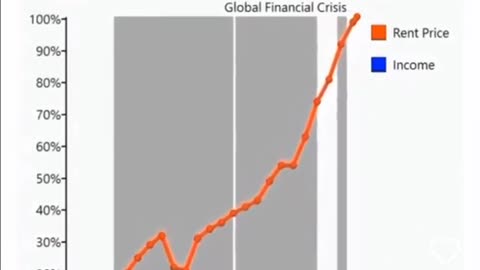 Unbelievable - US Rent Prices vs Income