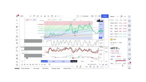 Basics to Investing - Oats Futures ZO1 - Stock Charts #0106