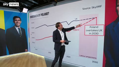 Vote 2024: Will Britain's economy be overtaken by Poland?