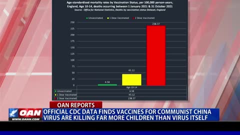 (OAN) CDC data reveals vaccines are killing more children than the virus.