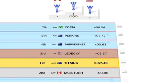 🇦🇺 Ariarne Titmus of Australia defeated 🇨🇦 Summer McIntosh of Canada and 🇺🇸 Katie Ledecky