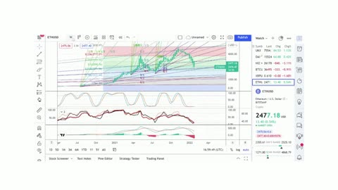 Basics to Investing - Ethereum Coin ETH - Stock Charts #0111 - #3