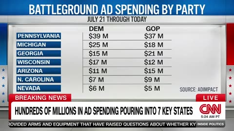 CNN's Road to 270 shows Trump's advantage over Biden has evaporated with Harris at top of the ticket