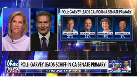 Steve Garvey leads Full-0f-Schiff in Calif Senate Poll, to replace Diane Feinstein's vacant seat