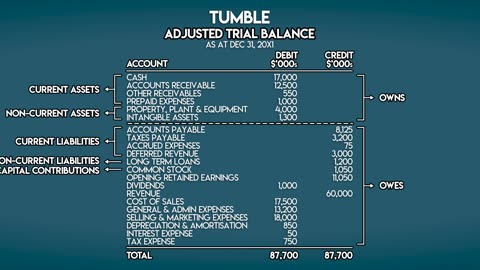 The BALANCE SHEET for BEGINNERS (Full Example)