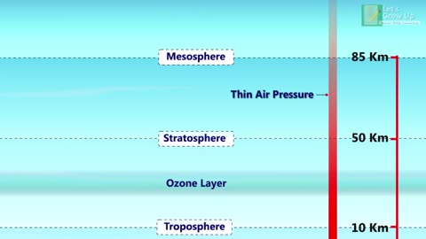 layer of atmosphere.