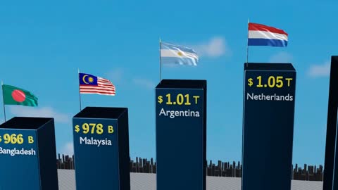 Richest Countries - GDP Comparison 2022