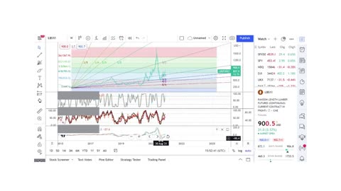 Basics to Investing - Lumber - Stock Charts #039