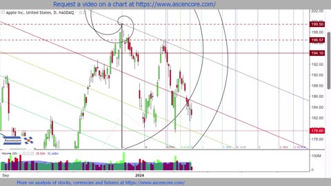 #stockmarket #technicalanalysis February To March 2024 $NIO $AAPL $BA #fibonacci