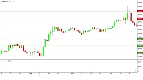 Find Support And Resistance On Forex Charts GBP/USD Case Study