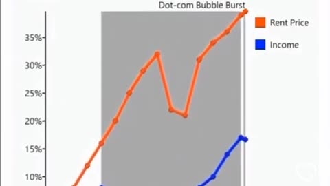 US Rent Prices vs Income