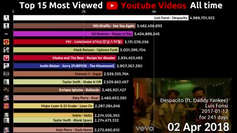 Top 15 Most Viewed Youtube Videos over time (2012-2020)