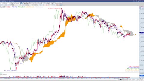 투자정보(2022년 16주차, KOSPI 200 업종지수)