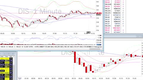 Day Trade Recap - 1.21.22 $DIS