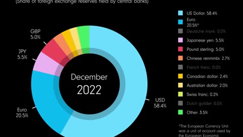 The rise of the US dollar in comparison with other currencies since the 19th Century...