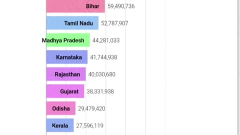 INDIAN CENSUS - Population State Year wise #indianpopulation #census2022 #census2011 #india #states