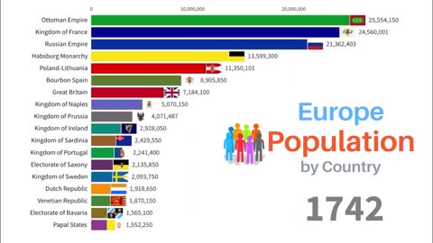 Europe Countries Population 1600-2022 | Kingdoms, Empires, Republics | Napoleonic Wars, WW1, WW2