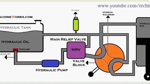 How basic hydraulic circuit work