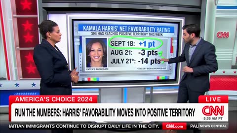 'Such Dramatic Movement': CNN's Harry Enten Shocked By Harris' 'Positive Net Favorability Rating'