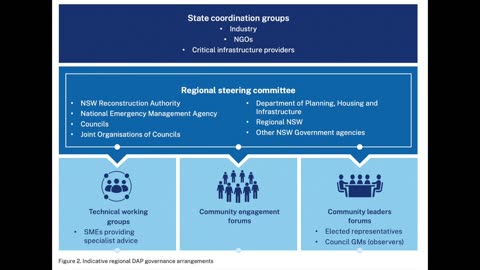 Australian government transforming private property ownership using catastrophic climate modelling