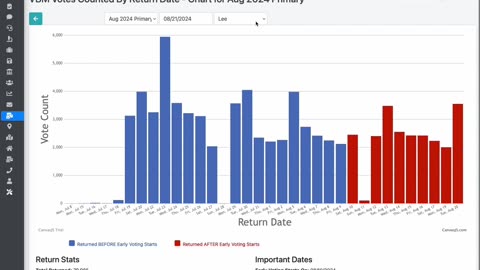 Vote By Mail Volume By Date for Florida Aug 2024 Primary