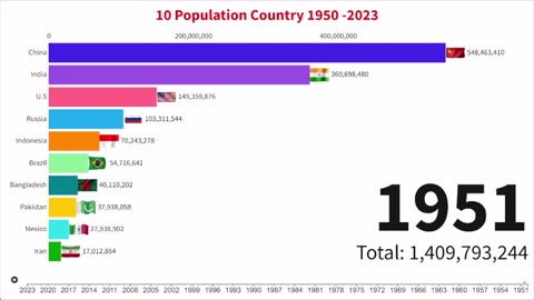 10 Population Country 1950 to 2023