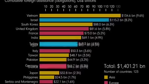 US Aid to foreign countries since 1946...