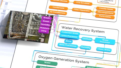 Nasa Water recycling