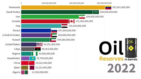 Oil Reserves by Country | 1980-2023