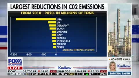 [2022-11-21] Kudlow: European greenies are smarter than US greenies